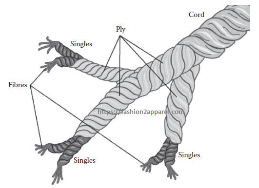 Construction of ply and cord of sewing threads
