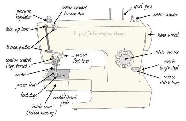 Parts of Sewing Machine