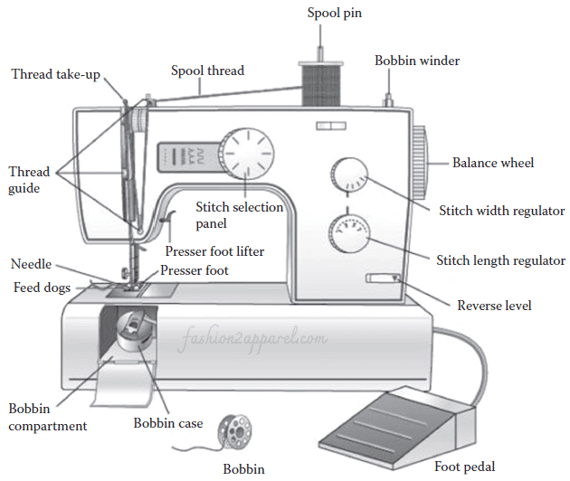 Parts of Sewing Machine