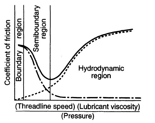 General frictional behaviour of liquid lubricated textile yarns