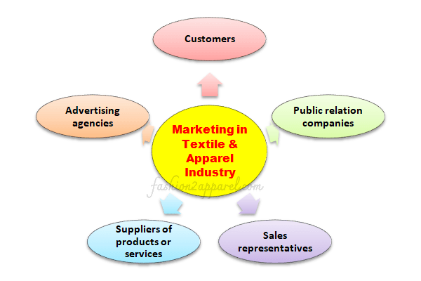 Marketing in Textile and Apparel Industry