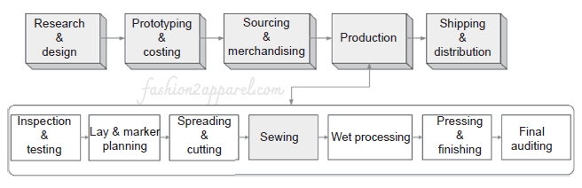 Outline of an garment production cycle