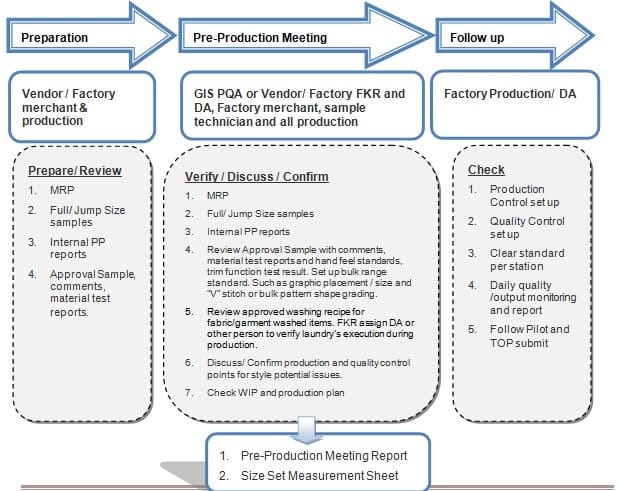 Process flowchart of PP meeting