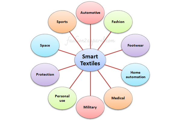 Different applications of smart textiles