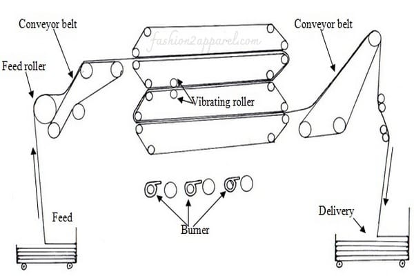 Drying Process in Textile Industry