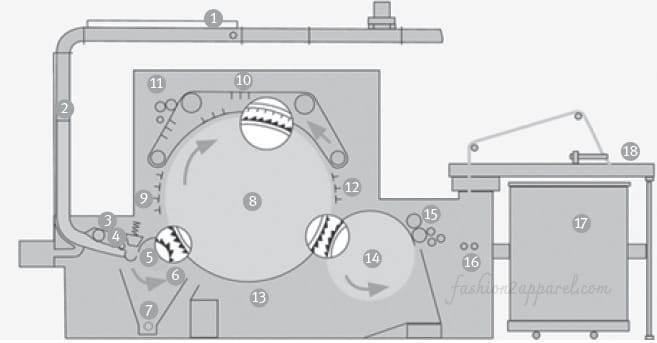 Material passes diagram through chute feed card