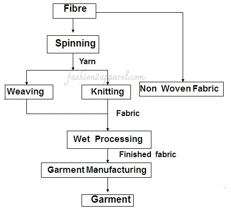 Textile Manufacturing Process Flow Chart - Fashion2Apparel