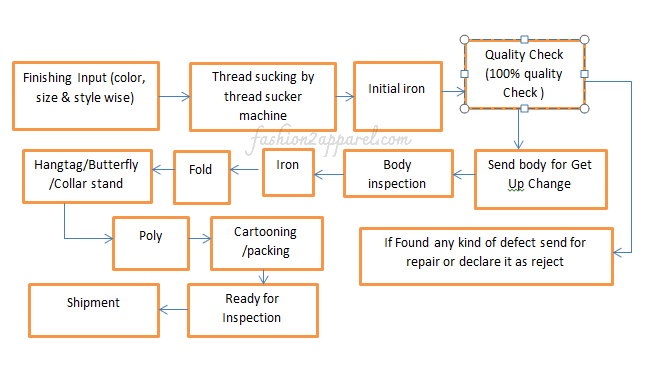 Working procedure in garment finishing section