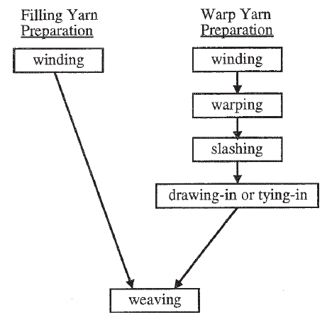 Yarn preparation steps for weaving