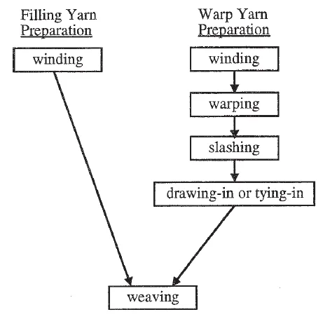 Yarn preparation steps for weaving