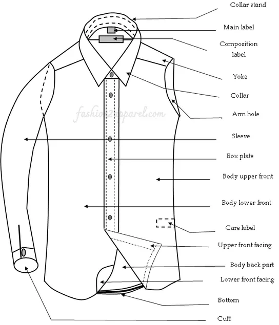 Different parts of basic shirt