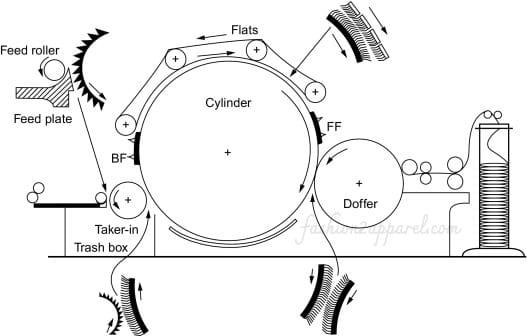 Material passes diagram of carding machine