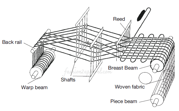 Principle of the weaving loom