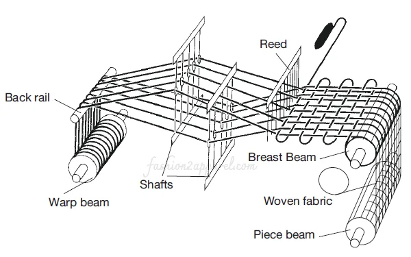 Principle of the weaving loom
