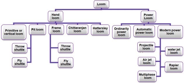 classification of loom 