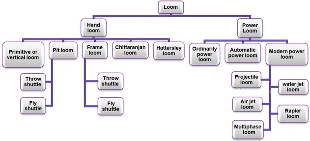 classification of loom 