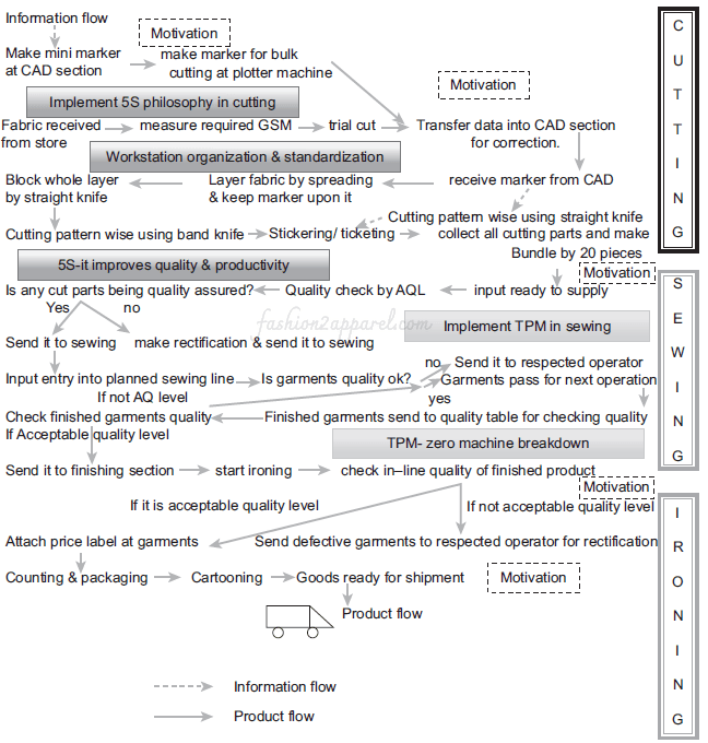 Proposed apparel supply chain network for manufacturer