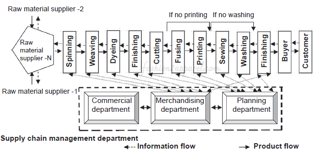 Supply chain of a typical garment manufacturer