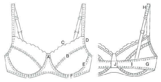 Ten areas of bra fitting assessment