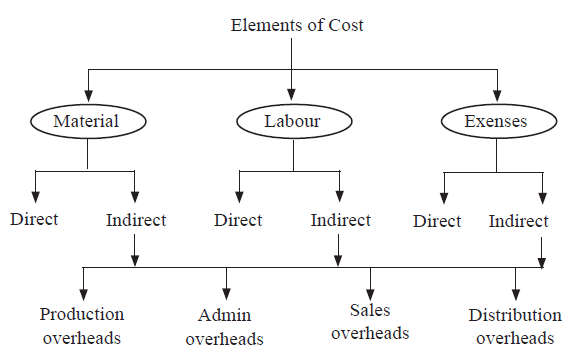 Elements of Apparel Costing
