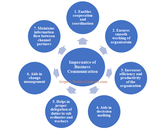 Importance of business communication