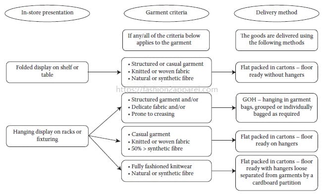 Flow chart for determining packaging methods