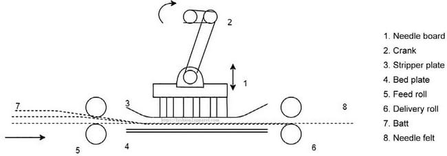Diagram of Needle punching process