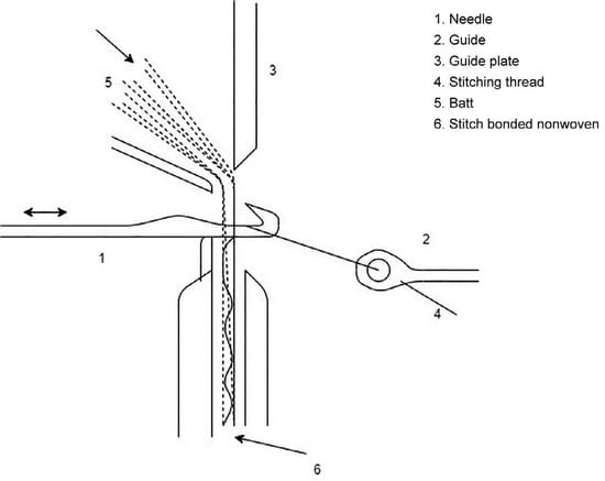Diagram of Stitch bonding