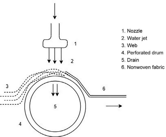 Hydro-entanglement process
