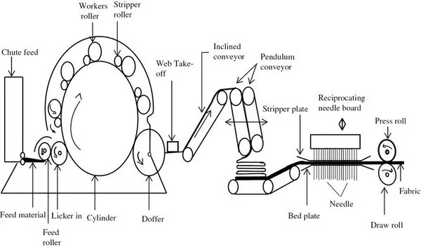 Needle punching process