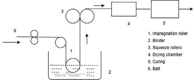 Saturation bonding process