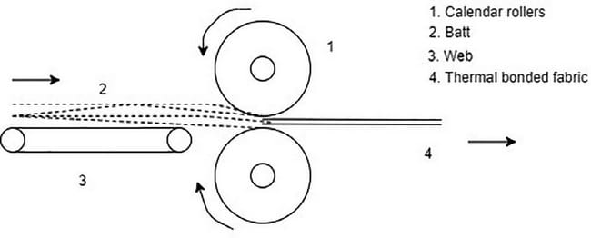 Thermal bonding process